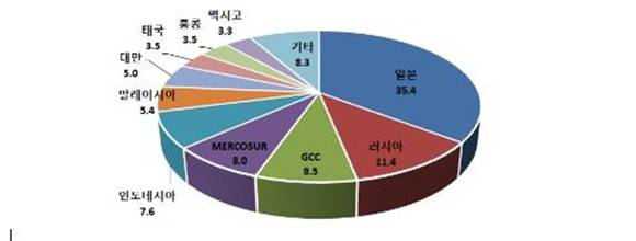 ▲ 향후 FTA 추진 희망 국가.(단위·%) ⓒ무협