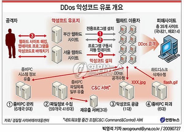 ▲ 2009년 7.7디도스 대란은 국내 웹하드 업체를 허브로 활용한 공격이었다. ⓒ연합뉴스. 무단전재 및 재배포 금지.