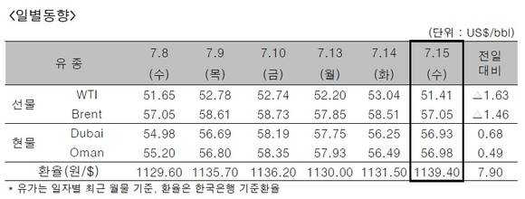 ▲ 7월16일 국제 유가동향.ⓒ대한석유공사