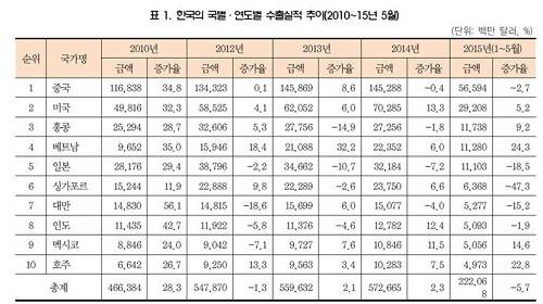 ▲ 한국의 3대 수출국으로 부상한 對베트남 수출 실적ⓒ자료=대외경제정책연구원
