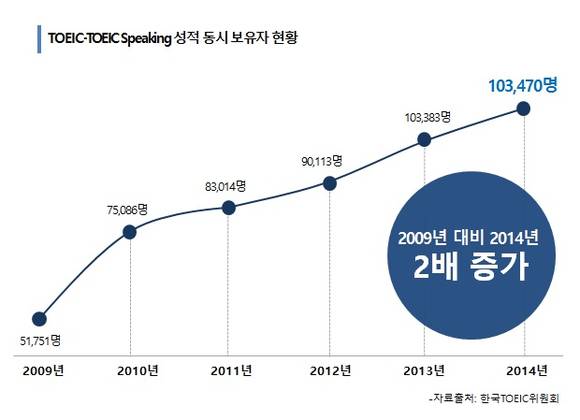 ▲ ⓒ토익위원회