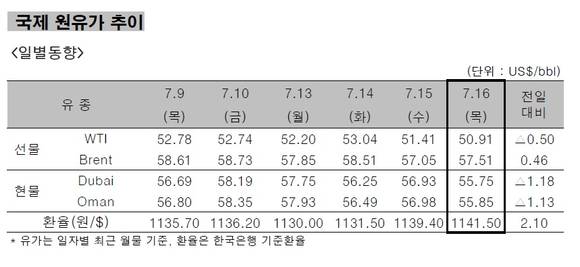 ▲ ⓒ한국석유공사