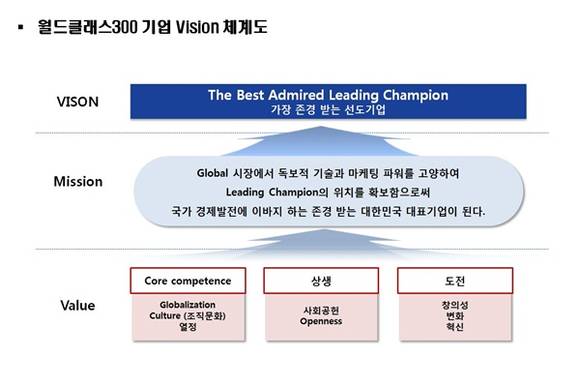 ▲ WC300기업 비전 체계도.