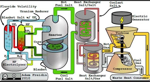 ▲ 토륨 원전의 구조와 원리를 간략하게 그린 그림 ⓒ에너지 프롬 토륨 닷컴 캡쳐