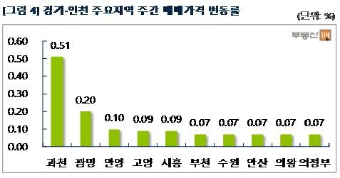 ▲ 7월 셋째주 서울 아파트 전세와 매매 가격은 모두 강세를 보였다.ⓒ뉴데일리 DB