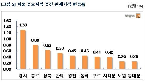 ▲ 7월 셋째주 서울 아파트 전세와 매매 가격은 모두 강세를 보였다.ⓒ뉴데일리 DB