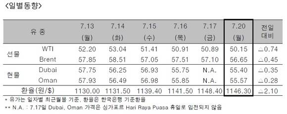 ▲ ⓒ한국석유공사