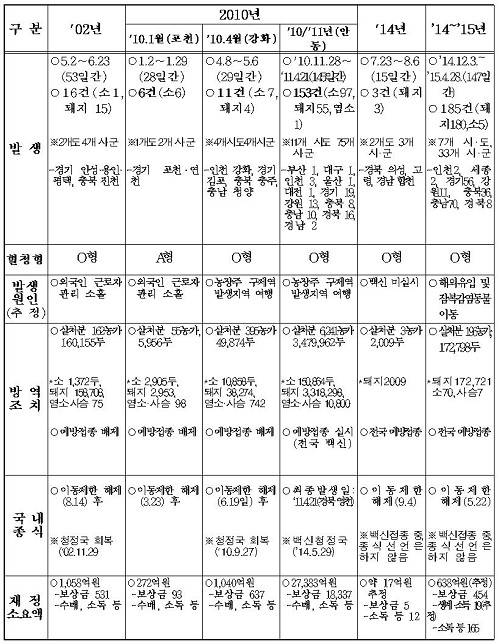 ▲ 최근 구제역 발생현황ⓒ자료=농식품부