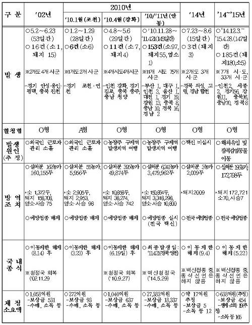 ▲ 최근 구제역 발생현황ⓒ자료=농식품부