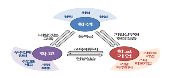 ▲ 학교기업 개념 구조도. ⓒ교육부 자료제공