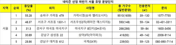 ▲ 위에서 내려다본 아파트 단지 모습이다.ⓒ뉴데일리 DB