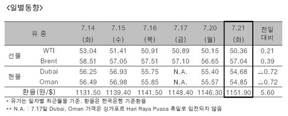 ▲ ⓒ한국석유공사