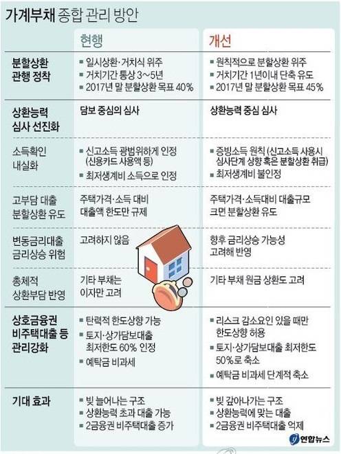 ▲ 선제적인 가계부채 관리에 나선 정부가 눈길을 끌만한 이색 대책들을 내놓았다ⓒ