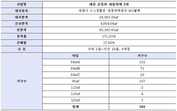 ▲ 사업개요.ⓒ신동아