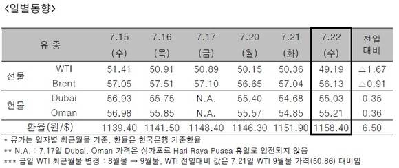 ▲ ⓒ한국석유공사