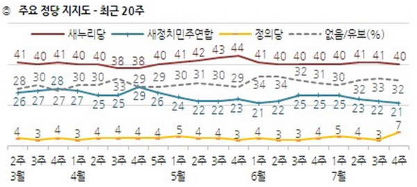 ▲ 한국갤럽이 실시한 7월 넷째 주 정당지지도 여론조사에서 정의당 지지율이 크게 오르며 존재감을 과시했다. 새정치민주연합은 21%를 기록, 6월 첫째 주 이후 최저치를 기록했다. ⓒ한국갤럽