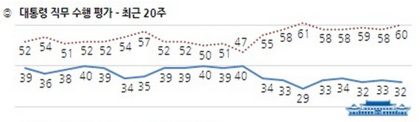 ▲ 한국갤럽이 실시한 7월 넷째 주 대통령 직무수행평가 여론조사에서 ⓒ한국갤럽
