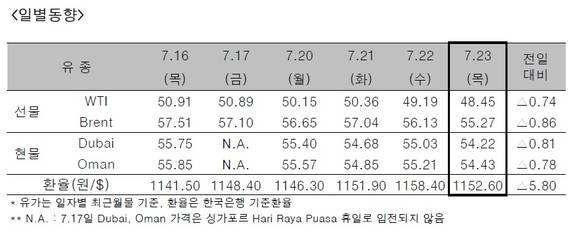 ▲ ⓒ한국석유공사