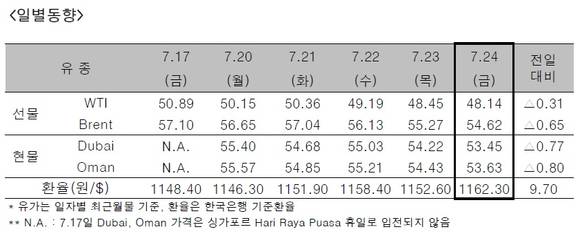 ▲ ⓒ한국석유공사