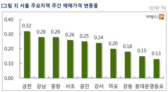 ▲ 서울 아파트 매매가는 비수기인 7월 넷째 주에도 상승세를 이어갔다. 사진은 한강에 자리잡은 아파트 모습.ⓒ뉴데일리