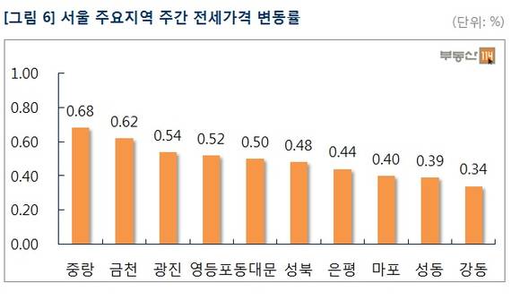 ▲ 서울 아파트 매매가는 비수기인 7월 넷째 주에도 상승세를 이어갔다. 사진은 한강에 자리잡은 아파트 모습.ⓒ뉴데일리