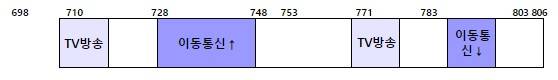 ▲ 확정된 700㎒대역 주파수 분배안.