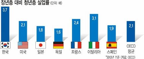 ▲ 한국의 청년층 실업률은 OECD 최상위권 수준이다ⓒ