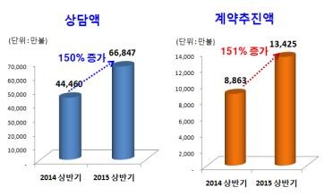 ▲ 2015년 경북도 상반기 해외수출 상담액과 계약추진액 그래프.ⓒ경북도 제공