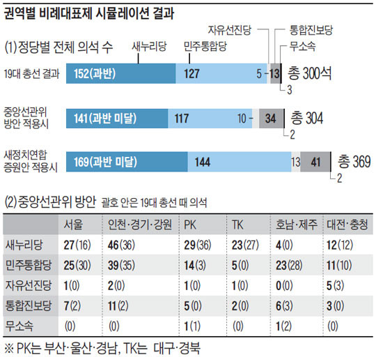 ▲ 새정치민주연합이 권역별 비례대표제를 도입해야 한다며 목소리를 높이고 있지만 '야권에 유리한 제도'이기 때문에 서둘러 도입하려 한다는 비판이 제기되고 있다. ⓒ조선일보 DB
