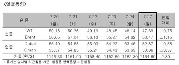 ▲ ⓒ한국석유공사