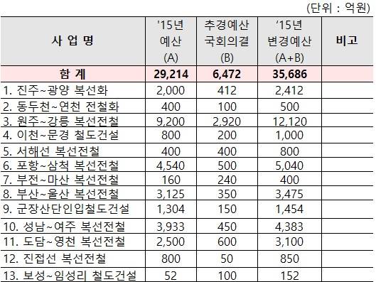 ▲ 13개 사업에 6472억원의 추경예산이 편성됐다. 표는 철도 건설사업 추경예산 목록.ⓒ철도공단