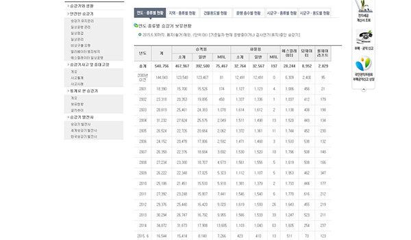 국민안전처 산하 한국승강기안전관리원이 제공하는 관련 통계. 에스컬레이터는 지난 15년 사이 400% 이상 증가했다. ⓒ한국승강기안전관리원 홈페이지 캡쳐