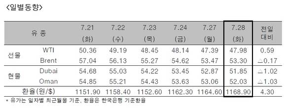 ▲ ⓒ한국석유공사