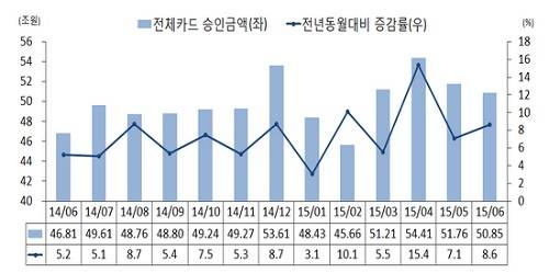 ▲ 월별 전체카드 승인금액 (자료:여신금융연구소)