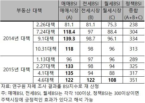 ▲ 지난해 2.26 부동산대책이 주택시장에 악영향을 미친 최악의 정책으로 나타났다. 표는 정부주택이 주택시장에 미치는 영향에 대한 정책BSI.ⓒ주택산업연구원