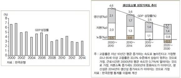 ▲ 우리나라경제성장률추이와 생산요소별 성장기여도.ⓒLG경제연구원