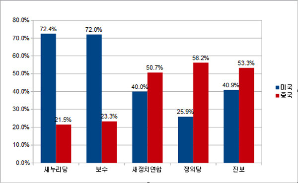 ▲ 여론조사 전문기관 리얼미터가 29일 조사한 바에 따르면, 우리나라 국민들은 지지 정당과 정치 성향 별로 중시하는 국가가 극명히 달라지는 것으로 나타나 우려를 사고 있다. ⓒ그래픽=뉴데일리 정도원 기자