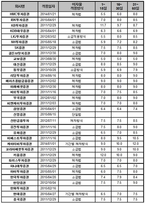 ▲ ⓒ금융투자협회