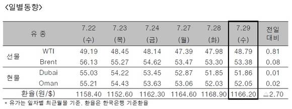 ▲ ⓒ한국석유공사