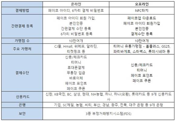 ▲ 페이코 서비스 설명.