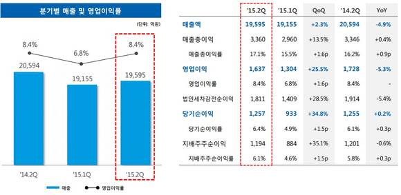 ▲ 삼성SDS 2분기 실적.