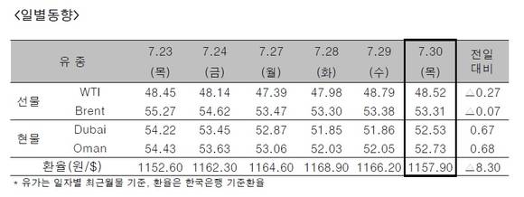 ▲ ⓒ한국석유공사