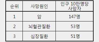 ▲ 한국인 사망원인 순위(출처 : 2013 사망원인 통계, 통계청)