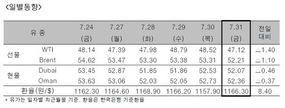 ▲ ⓒ한국석유공사