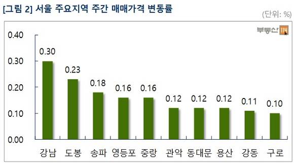 ▲ 7월 마지막 주 서울과 수도권의 아파트 매매와 전세가격은 상승세를 이어갔다. 사진은 서울 아파트 모습.ⓒ뉴데일리