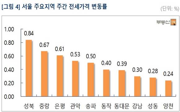 ▲ 7월 마지막 주 서울과 수도권의 아파트 매매와 전세가격은 상승세를 이어갔다. 사진은 서울 아파트 모습.ⓒ뉴데일리