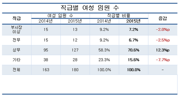 ▲ ⓒCEO 스코어