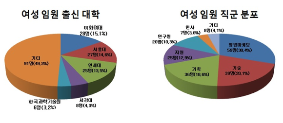 ▲ ⓒCEO 스코어