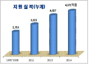 ▲ 지난 1993년부터 경북도가 농어촌 지원을 위한 투자한 지원실적 누계.ⓒ경북도 제공