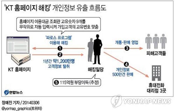 ▲ 2014년 3월 일어났던 KT 홈페이지 개인정보 해킹 사건의 개요. ⓒ연합뉴스. 무단전재 및 재배포 금지.